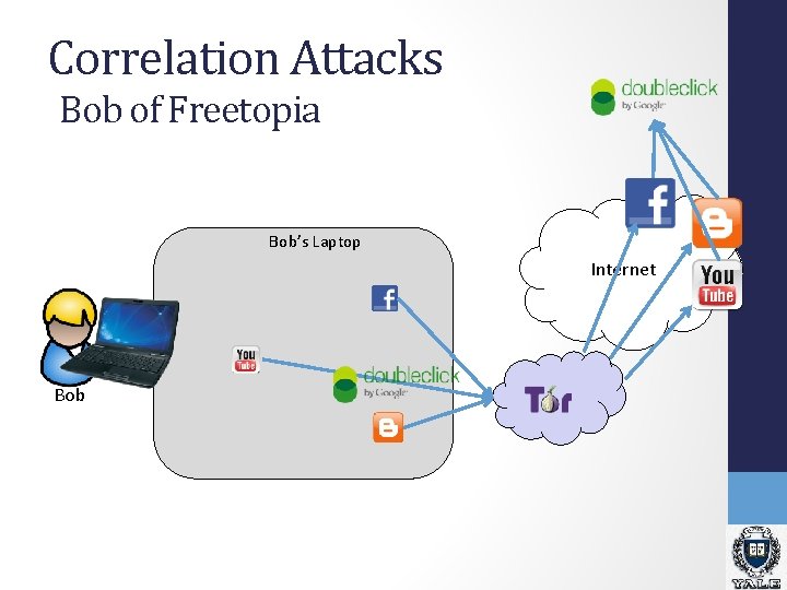 Correlation Attacks Bob of Freetopia Bob’s Laptop Internet Bob Correlation Attacks Bob of Freetopia Bob’s Laptop Internet Bob