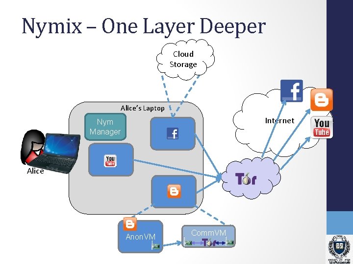 Nymix – One Layer Deeper Cloud Storage Alice’s Laptop Internet Nym Manager Alice Anon. Nymix – One Layer Deeper Cloud Storage Alice’s Laptop Internet Nym Manager Alice Anon.