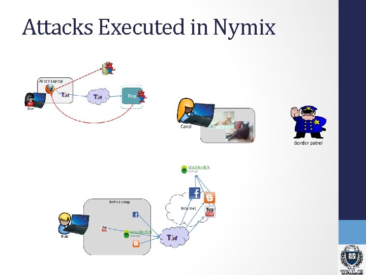 Attacks Executed in Nymix Attacks Executed in Nymix