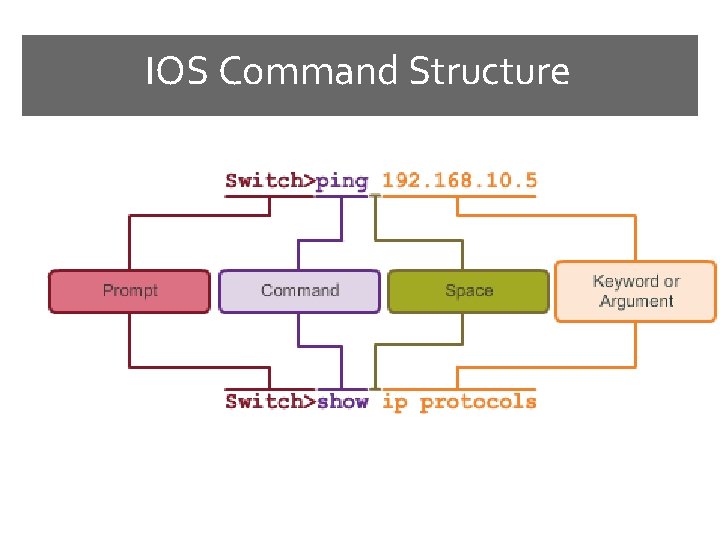 IOS Command Structure 