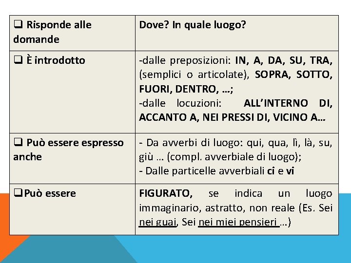  Risponde alle domande Dove? In quale luogo? È introdotto -dalle preposizioni: IN, A,