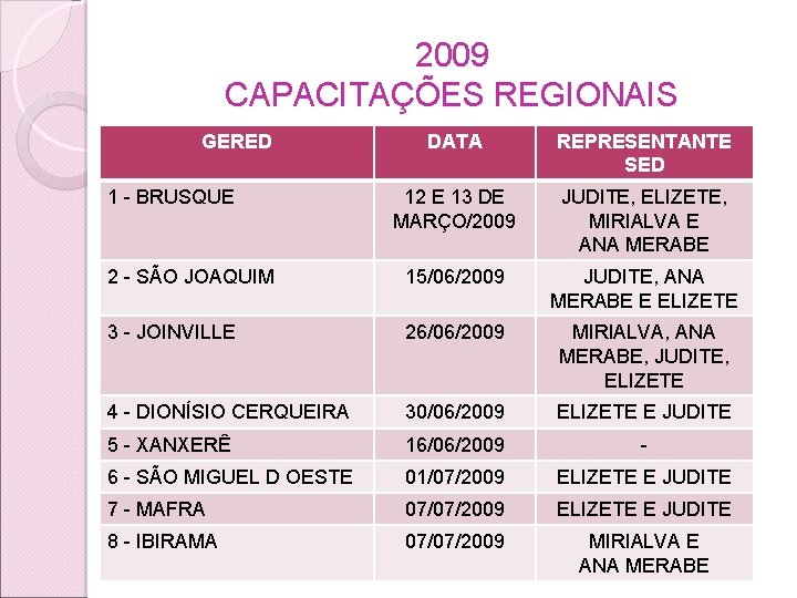 2009 CAPACITAÇÕES REGIONAIS GERED DATA REPRESENTANTE SED 12 E 13 DE MARÇO/2009 JUDITE, ELIZETE,