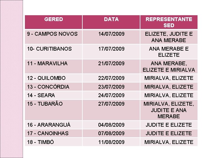 GERED DATA REPRESENTANTE SED 9 - CAMPOS NOVOS 14/07/2009 ELIZETE, JUDITE E ANA MERABE