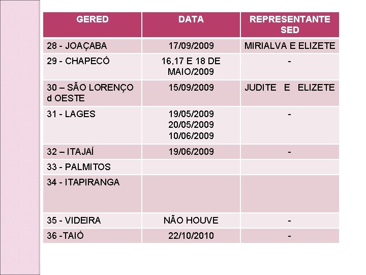 GERED DATA REPRESENTANTE SED 28 - JOAÇABA 17/09/2009 MIRIALVA E ELIZETE 29 - CHAPECÓ