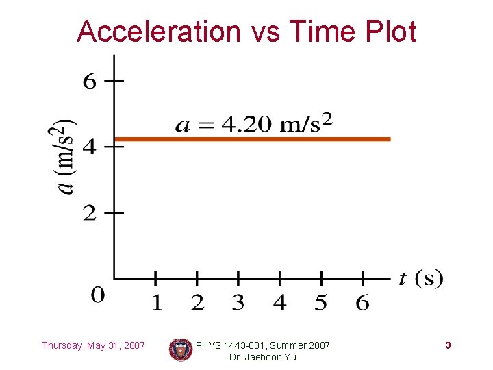 Acceleration vs Time Plot Thursday, May 31, 2007 PHYS 1443 -001, Summer 2007 Dr.