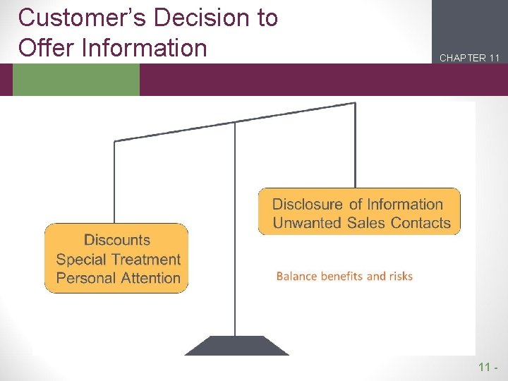 Customer’s Decision to Offer Information CHAPTER 11 2 1 11 - 