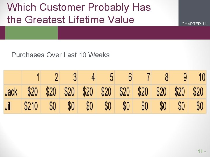 Which Customer Probably Has the Greatest Lifetime Value CHAPTER 11 2 1 Purchases Over