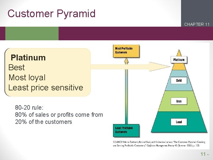 Customer Pyramid CHAPTER 11 2 1 Platinum Best Most loyal Least price sensitive 80