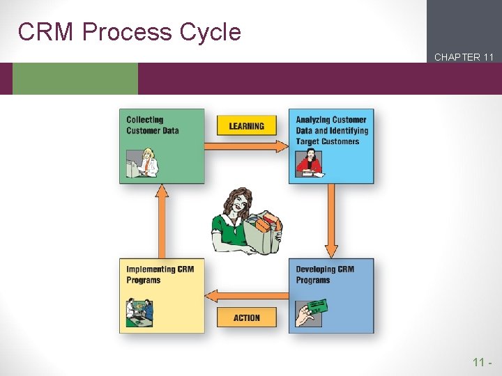 CRM Process Cycle CHAPTER 11 2 1 11 - 