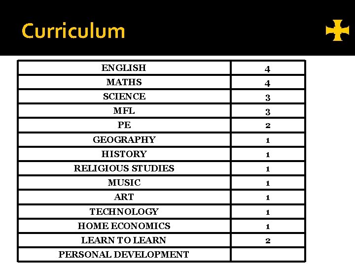 Curriculum ENGLISH 4 MATHS 4 SCIENCE 3 MFL 3 PE 2 GEOGRAPHY 1 HISTORY