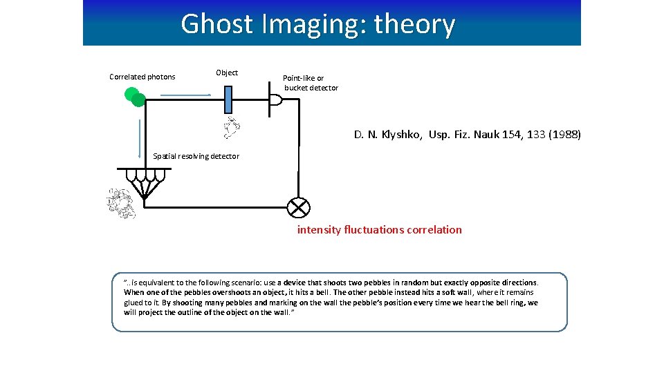 Ghost Imaging: theory Correlated photons Object Point-like or bucket detector D. N. Klyshko, Usp. Ghost Imaging: theory Correlated photons Object Point-like or bucket detector D. N. Klyshko, Usp.