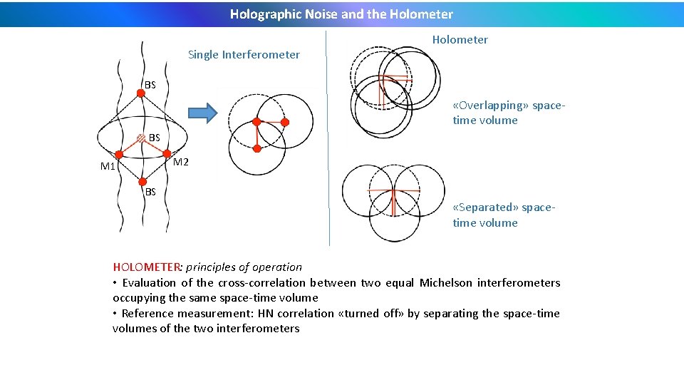 Holographic Noise and the Holometer Single Interferometer Holometer BS «Overlapping» spacetime volume BS M Holographic Noise and the Holometer Single Interferometer Holometer BS «Overlapping» spacetime volume BS M