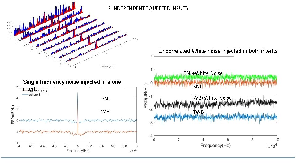 2 INDEPENDENT SQUEEZED INPUTS Uncorrelated White noise injected in both interf. s SNL+White Noise 2 INDEPENDENT SQUEEZED INPUTS Uncorrelated White noise injected in both interf. s SNL+White Noise
