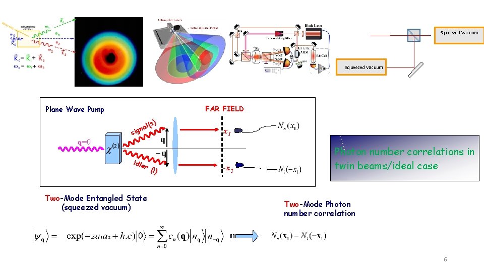 Squeezed Vacuum FAR FIELD Plane Wave Pump s) l( gna si x 1 q=0 Squeezed Vacuum FAR FIELD Plane Wave Pump s) l( gna si x 1 q=0