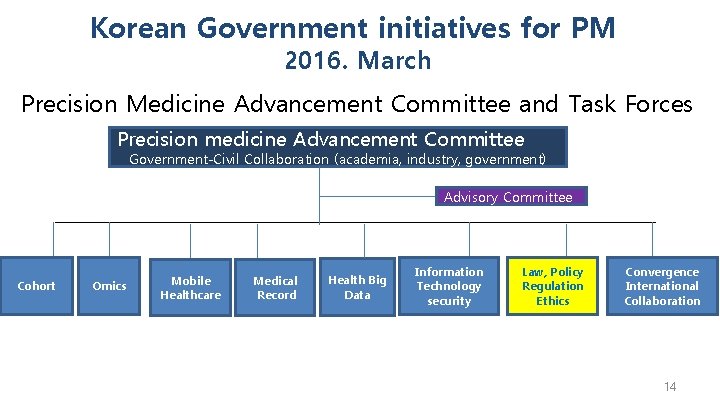 Korean Government initiatives for PM 2016. March Precision Medicine Advancement Committee and Task Forces