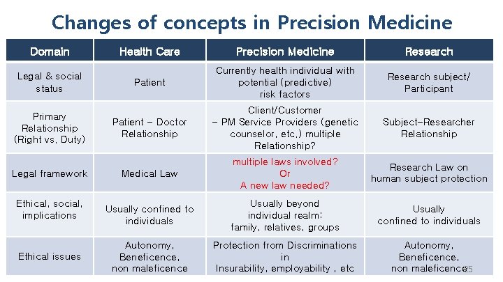 Changes of concepts in Precision Medicine Domain Legal & social status Primary Relationship (Right