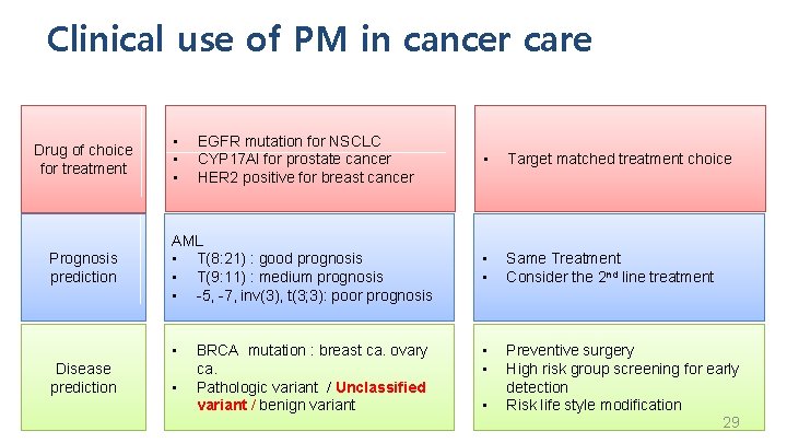 Clinical use of PM in cancer care Drug of choice for treatment Prognosis prediction