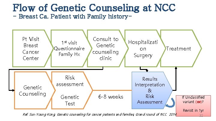 Flow of Genetic Counseling at NCC - Breast Ca. Patient with Family history- Pt