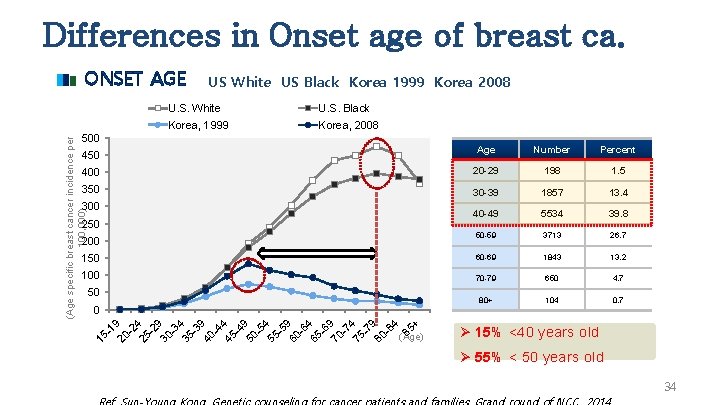 Differences in Onset age of breast ca. ONSET AGE US White US Black Korea