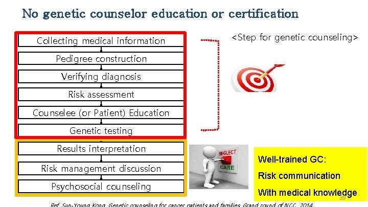 No genetic counselor education or certification Collecting medical information <Step for genetic counseling> Pedigree