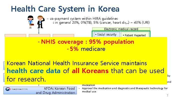Health Care System in Korea - co-payment system within HIRA guidelines : in general