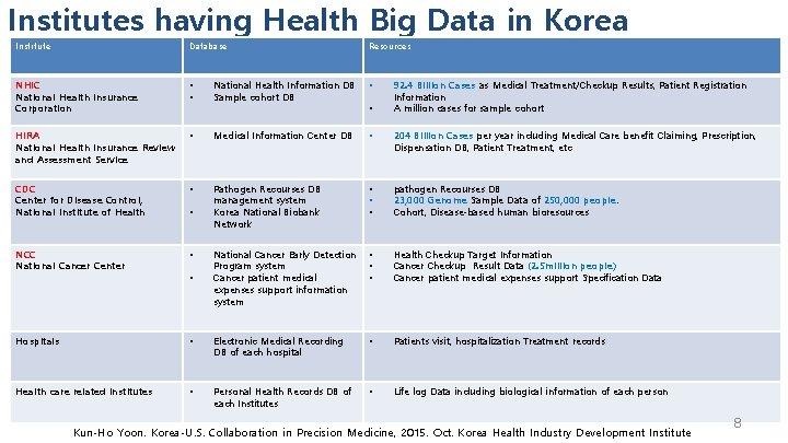 Institutes having Health Big Data in Korea Institute Database NHIC National Health Insurance Corporation