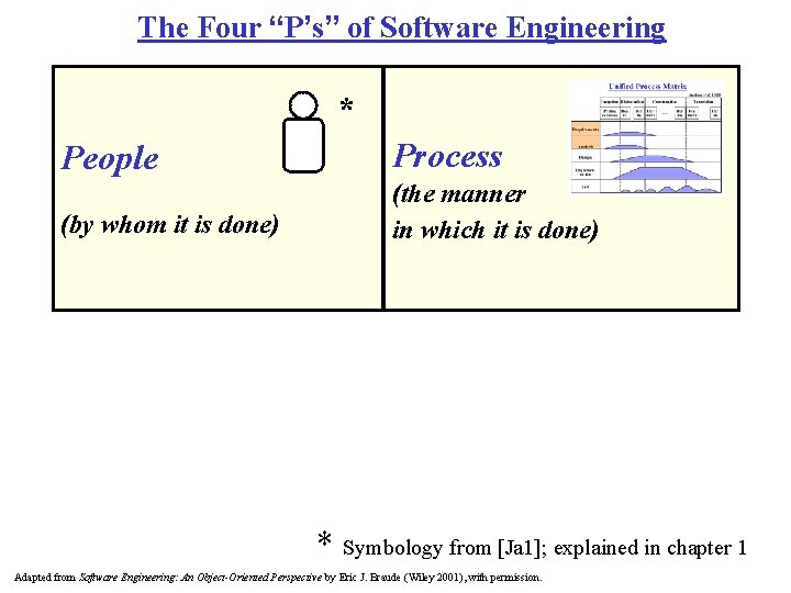 The Four “P’s” of Software Engineering * People Process (by whom it is done)