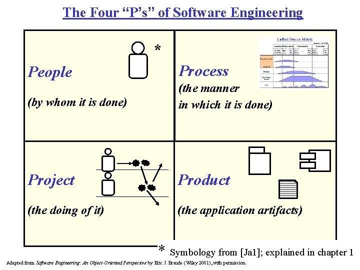 The Four “P’s” of Software Engineering * People Process (by whom it is done)