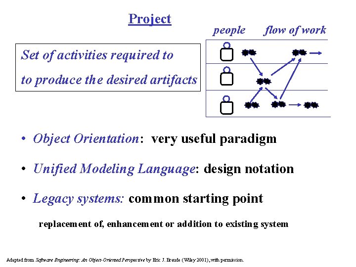 Project people flow of work Set of activities required to to produce the desired