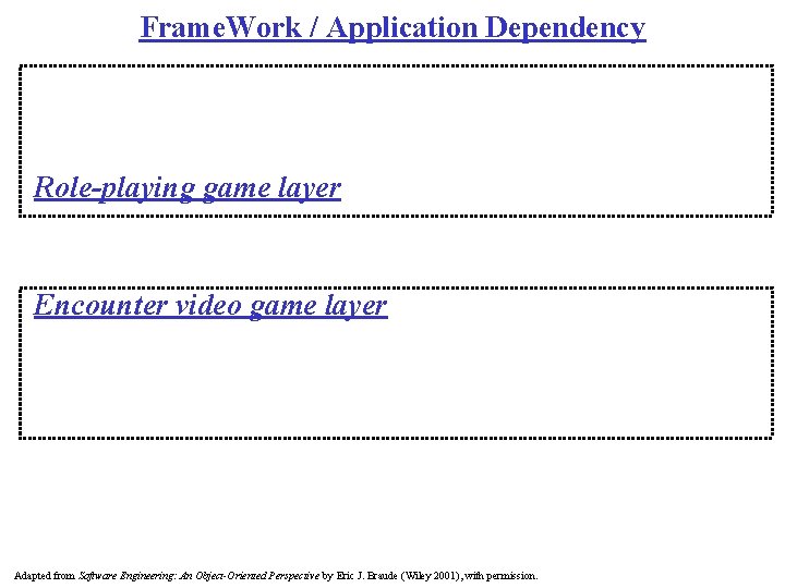 Frame. Work / Application Dependency Role-playing game layer Encounter video game layer Adapted from