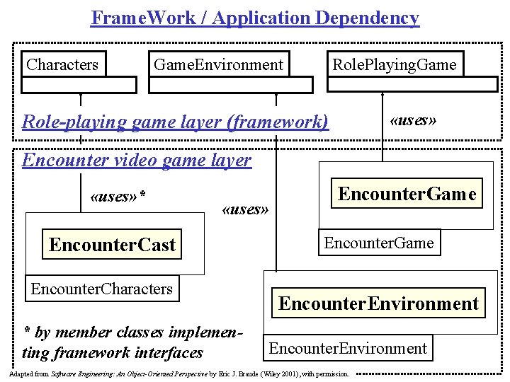 Frame. Work / Application Dependency Characters Game. Environment Role. Playing. Game «uses» Role-playing game