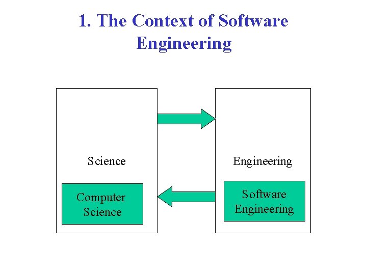 1. The Context of Software Engineering Science Engineering Computer Science Software Engineering 