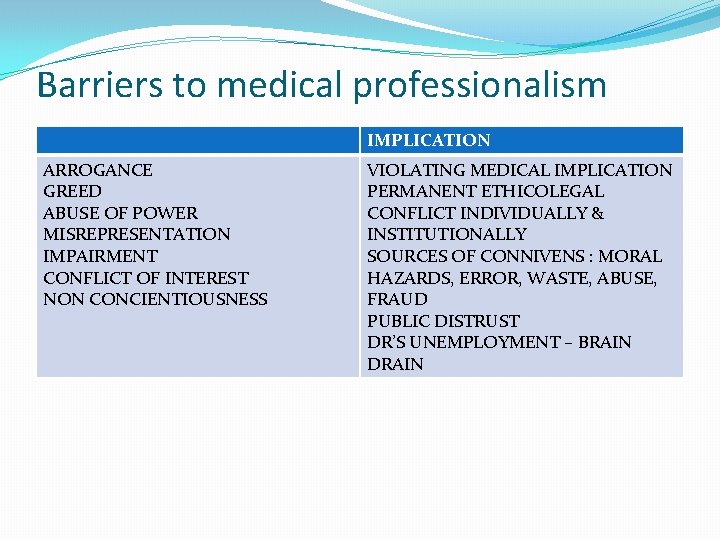 Barriers to medical professionalism IMPLICATION ARROGANCE GREED ABUSE OF POWER MISREPRESENTATION IMPAIRMENT CONFLICT OF