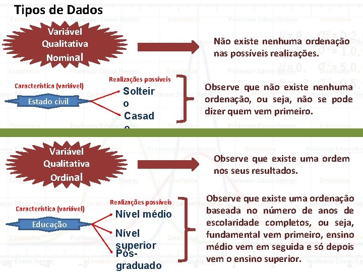 Tipos de Dados Variável Qualitativa Nominal Característica (variável) Estado civil Não existe nenhuma ordenação