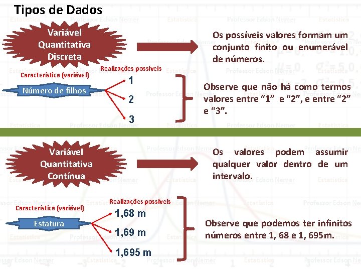 Tipos de Dados Variável Quantitativa Discreta Característica (variável) Número de filhos Realizações possíveis 1