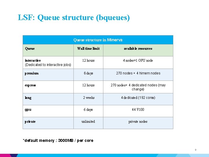 LSF: Queue structure (bqueues) Queue structure in Minerva Queue Wall time limit available resources