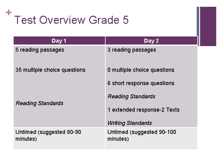 + Test Overview Grade 5 Day 1 Day 2 5 reading passages 35 multiple