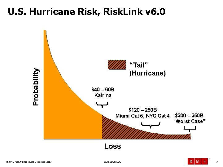 Probability U. S. Hurricane Risk, Risk. Link v 6. 0 “Tail” (Hurricane) $40 –