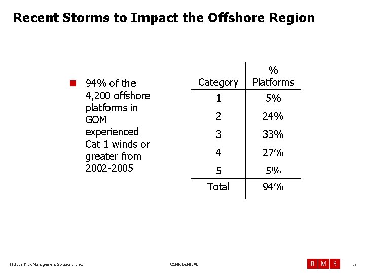 Recent Storms to Impact the Offshore Region n 94% of the 4, 200 offshore