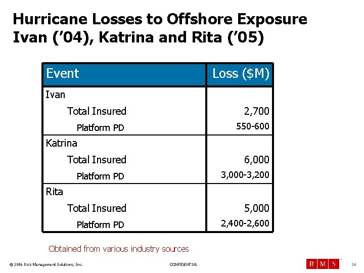 Hurricane Losses to Offshore Exposure Ivan (’ 04), Katrina and Rita (’ 05) Event