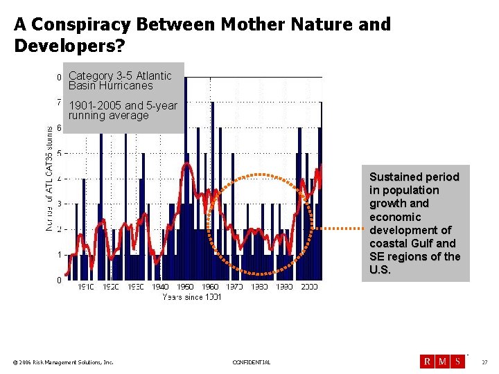 A Conspiracy Between Mother Nature and Developers? Category 3 -5 Atlantic Basin Hurricanes 1901