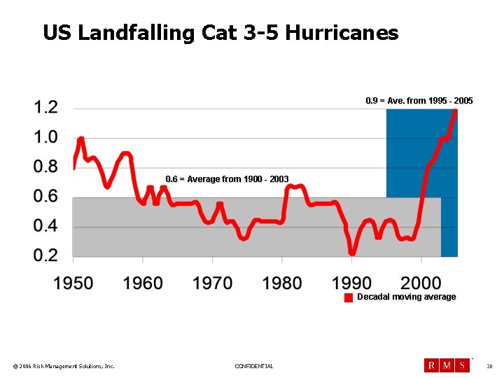 US Landfalling Cat 3 -5 Hurricanes 0. 9 = Ave. from 1995 - 2005