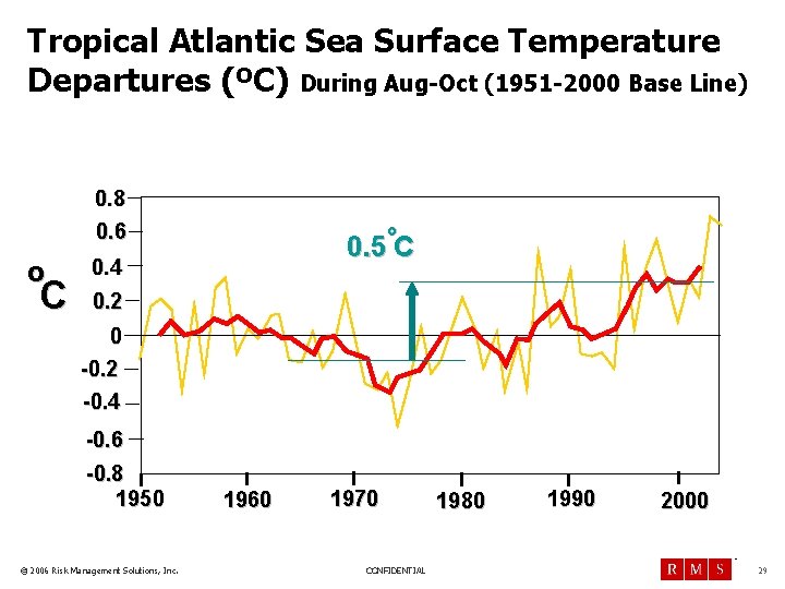 Tropical Atlantic Sea Surface Temperature Departures (ºC) During Aug-Oct (1951 -2000 Base Line) 0.