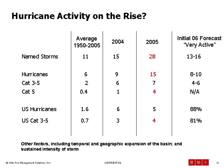 Hurricane Activity on the Rise? Average 1950 -2005 Named Storms 2004 2005 Initial 06