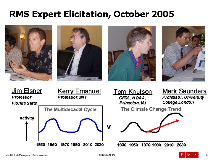 RMS Expert Elicitation, October 2005 Jim Elsner Kerry Emanuel Professor Florida State Tom Knutson