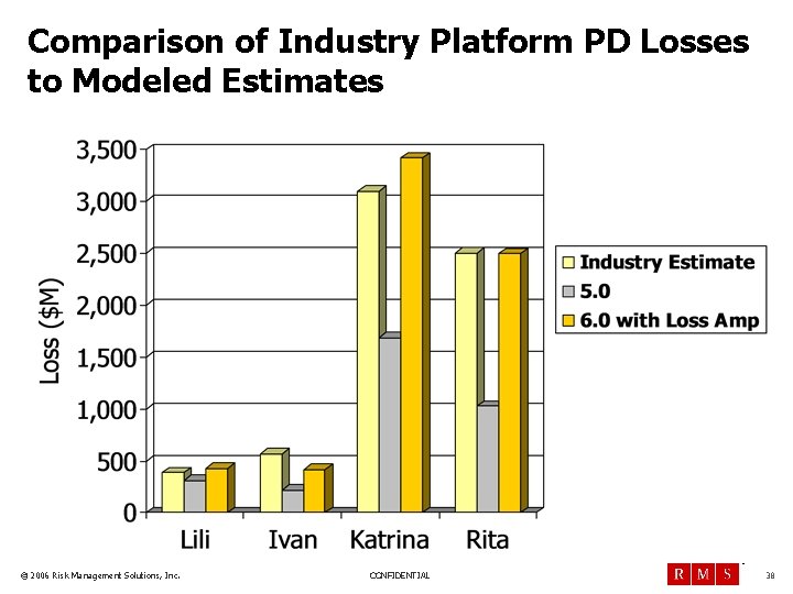 Comparison of Industry Platform PD Losses to Modeled Estimates TM © 2006 Risk Management