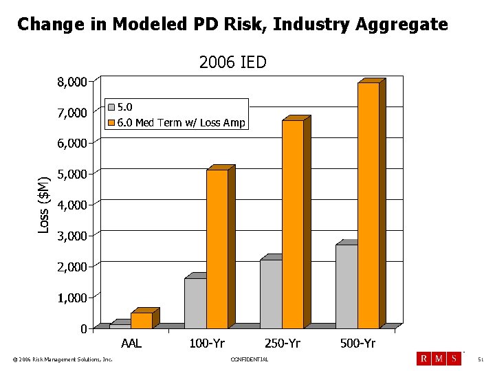 Change in Modeled PD Risk, Industry Aggregate 2006 IED TM © 2006 Risk Management