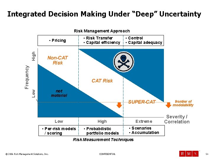 Integrated Decision Making Under “Deep” Uncertainty Risk Management Approach • Risk Transfer • Capital