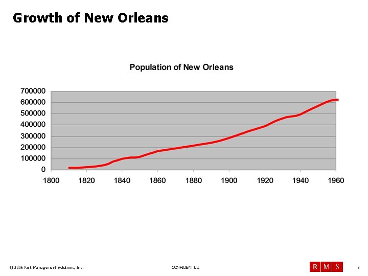 Growth of New Orleans TM © 2006 Risk Management Solutions, Inc. CONFIDENTIAL 8 