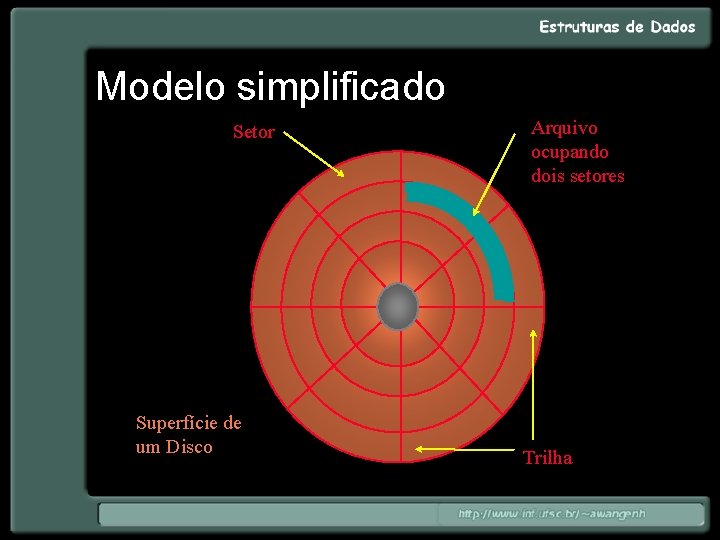 Modelo simplificado Setor Superfície de um Disco Arquivo ocupando dois setores Trilha 